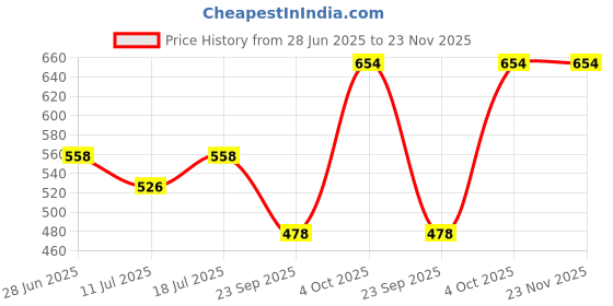 myntra.com SHYAM SONS FLAIR Bra Full Coverage shyam sons flair Price History Graph from 28 Jun 2025 to 22 Nov 2025