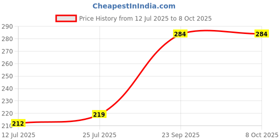 myntra.com SHYAM SONS FLAIR Bra Full Coverage shyam sons flair Price History Graph from 12 Jul 2025 to 8 Oct 2025
