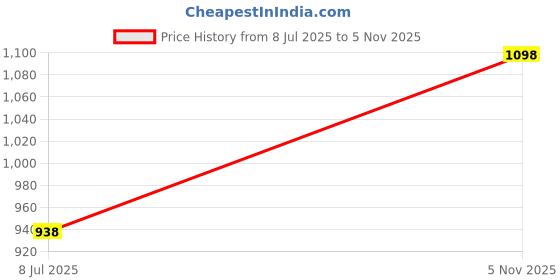 myntra.com SHYAM SONS FLAIR Bra Full Coverage shyam sons flair Price History Graph from 8 Jul 2025 to 5 Nov 2025