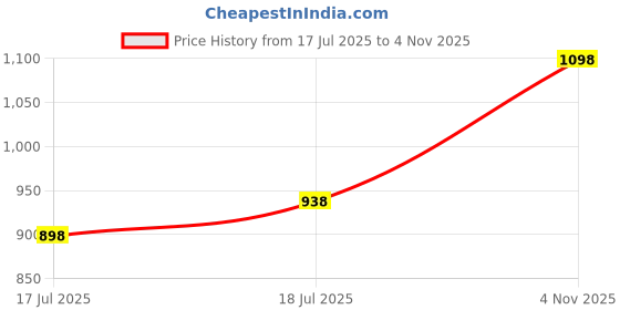 myntra.com SHYAM SONS FLAIR Bra Full Coverage shyam sons flair Price History Graph from 17 Jul 2025 to 4 Nov 2025