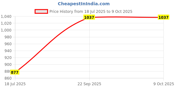 myntra.com SHYAM SONS FLAIR Bra Full Coverage shyam sons flair Price History Graph from 18 Jul 2025 to 9 Oct 2025