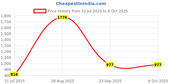 myntra.com SHYAM SONS FLAIR Bra Full Coverage shyam sons flair Price History Graph from 31 Jul 2025 to 6 Oct 2025
