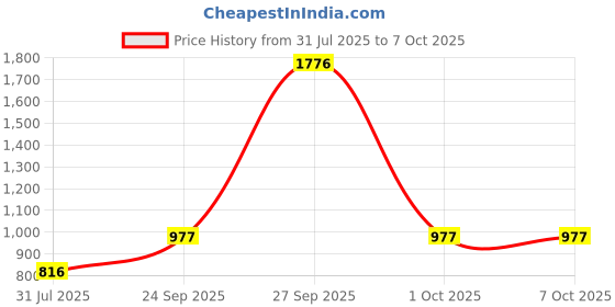 myntra.com SHYAM SONS FLAIR Bra Full Coverage shyam sons flair Price History Graph from 31 Jul 2025 to 7 Oct 2025