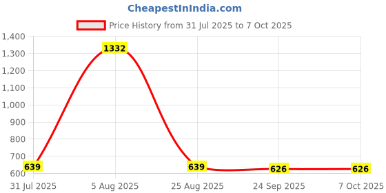 myntra.com SHYAM SONS FLAIR Bra Full Coverage shyam sons flair Price History Graph from 31 Jul 2025 to 7 Oct 2025