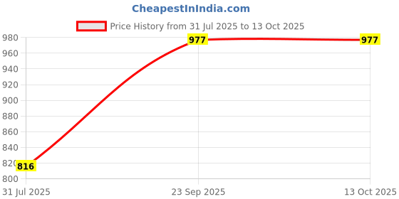 myntra.com SHYAM SONS FLAIR Bra Full Coverage shyam sons flair Price History Graph from 31 Jul 2025 to 13 Oct 2025