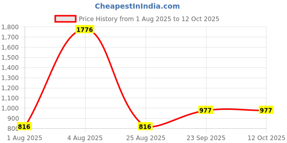 myntra.com SHYAM SONS FLAIR Bra Full Coverage shyam sons flair Price History Graph from 1 Aug 2025 to 11 Oct 2025
