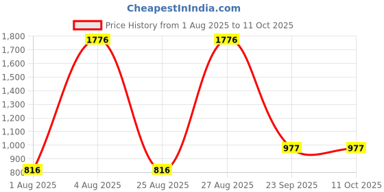 myntra.com SHYAM SONS FLAIR Bra Full Coverage shyam sons flair Price History Graph from 1 Aug 2025 to 10 Oct 2025