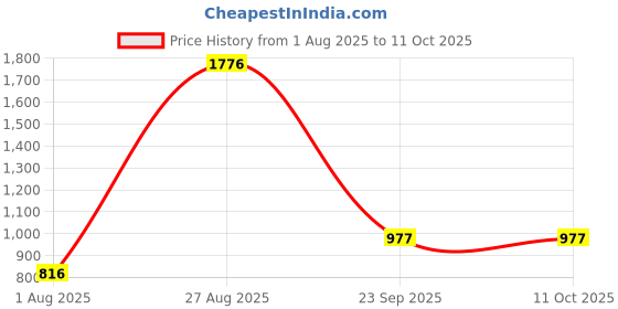 myntra.com SHYAM SONS FLAIR Bra Full Coverage shyam sons flair Price History Graph from 1 Aug 2025 to 10 Oct 2025