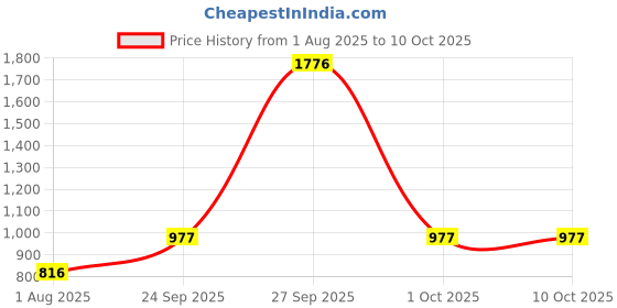 myntra.com SHYAM SONS FLAIR Bra Full Coverage shyam sons flair Price History Graph from 1 Aug 2025 to 9 Oct 2025