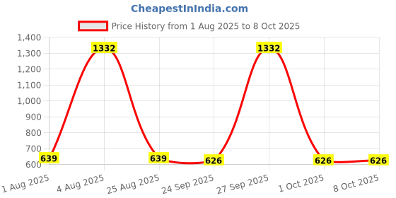 myntra.com SHYAM SONS FLAIR Bra Full Coverage shyam sons flair Price History Graph from 1 Aug 2025 to 8 Oct 2025