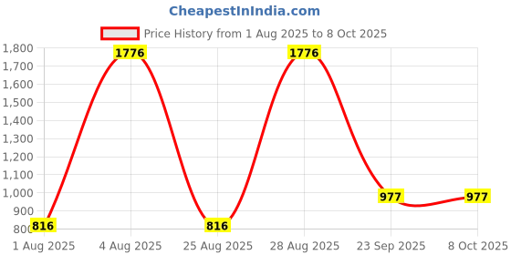 myntra.com SHYAM SONS FLAIR Bra Full Coverage shyam sons flair Price History Graph from 1 Aug 2025 to 8 Oct 2025