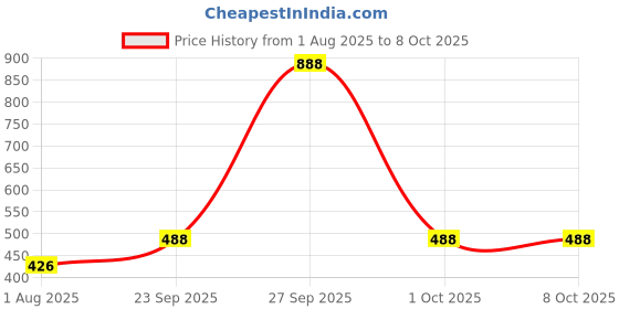 myntra.com SHYAM SONS FLAIR Bra Full Coverage shyam sons flair Price History Graph from 1 Aug 2025 to 7 Oct 2025