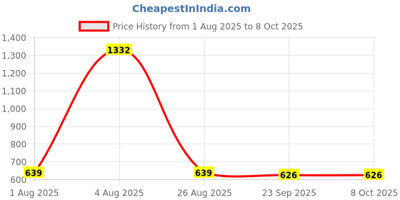 myntra.com SHYAM SONS FLAIR Bra Full Coverage shyam sons flair Price History Graph from 1 Aug 2025 to 7 Oct 2025