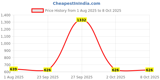 myntra.com SHYAM SONS FLAIR Bra Full Coverage shyam sons flair Price History Graph from 1 Aug 2025 to 8 Oct 2025