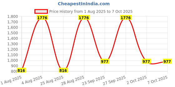 myntra.com SHYAM SONS FLAIR Bra Full Coverage shyam sons flair Price History Graph from 1 Aug 2025 to 7 Oct 2025