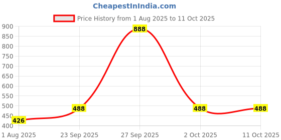 myntra.com SHYAM SONS FLAIR Bra Full Coverage shyam sons flair Price History Graph from 1 Aug 2025 to 11 Oct 2025