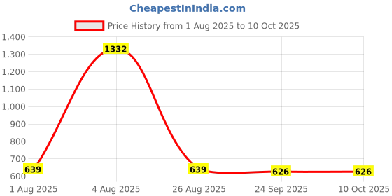 myntra.com SHYAM SONS FLAIR Bra Full Coverage shyam sons flair Price History Graph from 1 Aug 2025 to 9 Oct 2025