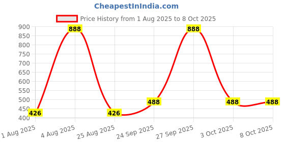 myntra.com SHYAM SONS FLAIR Bra Full Coverage shyam sons flair Price History Graph from 1 Aug 2025 to 8 Oct 2025