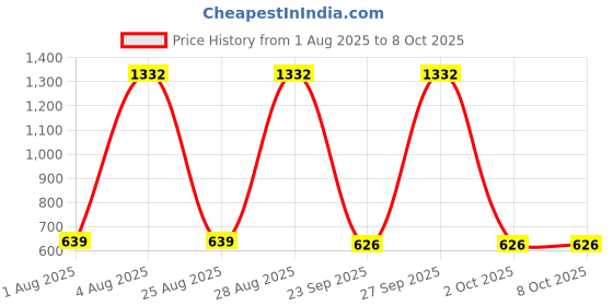 myntra.com SHYAM SONS FLAIR Bra Full Coverage shyam sons flair Price History Graph from 1 Aug 2025 to 7 Oct 2025