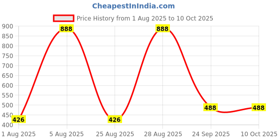 myntra.com SHYAM SONS FLAIR Bra Full Coverage shyam sons flair Price History Graph from 1 Aug 2025 to 10 Oct 2025