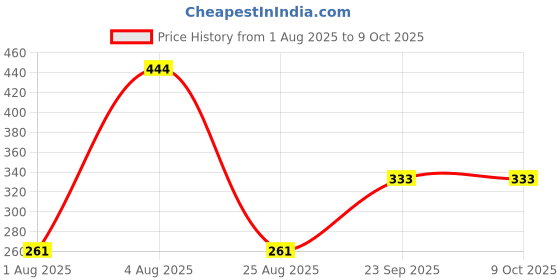 myntra.com SHYAM SONS FLAIR Bra Full Coverage shyam sons flair Price History Graph from 1 Aug 2025 to 9 Oct 2025