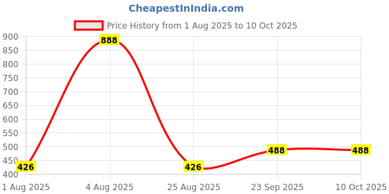 myntra.com SHYAM SONS FLAIR Bra Full Coverage shyam sons flair Price History Graph from 1 Aug 2025 to 10 Oct 2025