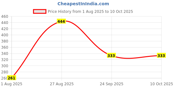 myntra.com SHYAM SONS FLAIR Bra Full Coverage shyam sons flair Price History Graph from 1 Aug 2025 to 9 Oct 2025