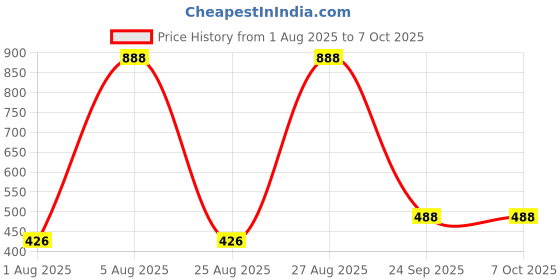 myntra.com SHYAM SONS FLAIR Bra Full Coverage shyam sons flair Price History Graph from 1 Aug 2025 to 7 Oct 2025
