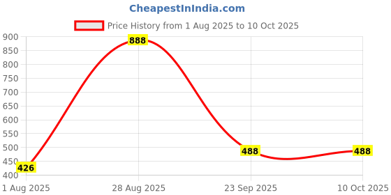 myntra.com SHYAM SONS FLAIR Bra Full Coverage shyam sons flair Price History Graph from 1 Aug 2025 to 9 Oct 2025