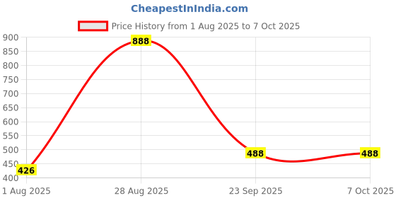 myntra.com SHYAM SONS FLAIR Bra Full Coverage shyam sons flair Price History Graph from 1 Aug 2025 to 7 Oct 2025