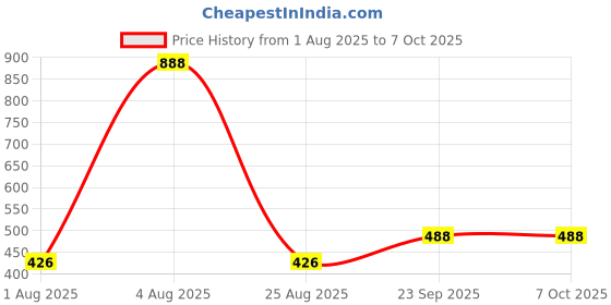 myntra.com SHYAM SONS FLAIR Bra Full Coverage shyam sons flair Price History Graph from 1 Aug 2025 to 7 Oct 2025