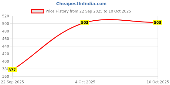 myntra.com SHYAM SONS FLAIR Bra Full Coverage shyam sons flair Price History Graph from 22 Sep 2025 to 9 Oct 2025
