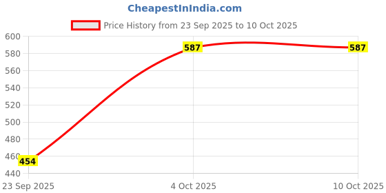 myntra.com SHYAM SONS FLAIR Bra Full Coverage shyam sons flair Price History Graph from 23 Sep 2025 to 8 Oct 2025