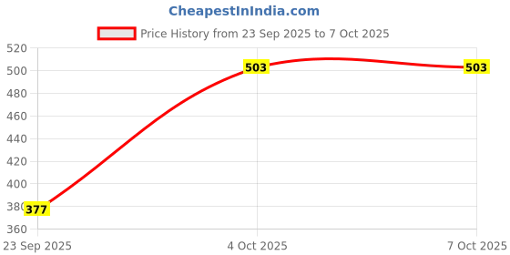 myntra.com SHYAM SONS FLAIR Bra Full Coverage shyam sons flair Price History Graph from 23 Sep 2025 to 7 Oct 2025