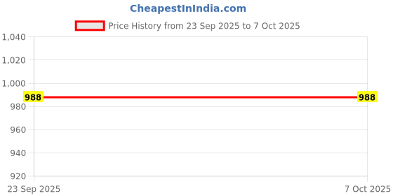 myntra.com SHYAM SONS FLAIR Bra Full Coverage shyam sons flair Price History Graph from 23 Sep 2025 to 7 Oct 2025