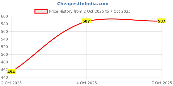 myntra.com SHYAM SONS FLAIR Bra Full Coverage shyam sons flair Price History Graph from 2 Oct 2025 to 7 Oct 2025
