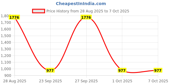 myntra.com SHYAM SONS FLAIR Bra Full Coverage shyam sons flair Price History Graph from 28 Aug 2025 to 7 Oct 2025