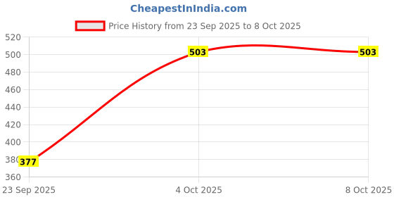 myntra.com SHYAM SONS FLAIR Bra Full Coverage shyam sons flair Price History Graph from 23 Sep 2025 to 7 Oct 2025