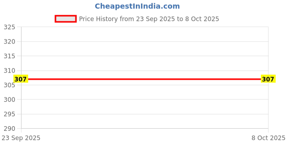 myntra.com SHYAM SONS FLAIR Bra Full Coverage shyam sons flair Price History Graph from 23 Sep 2025 to 7 Oct 2025