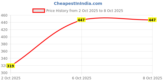 myntra.com SHYAM SONS FLAIR Bra Full Coverage shyam sons flair Price History Graph from 2 Oct 2025 to 8 Oct 2025