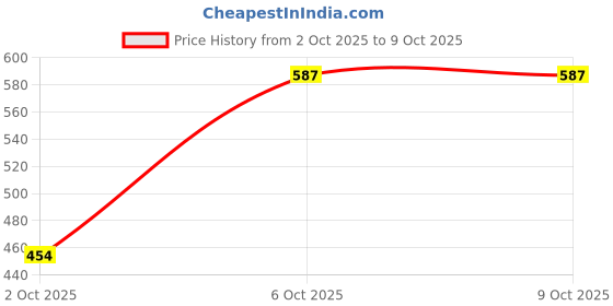 myntra.com SHYAM SONS FLAIR Bra Full Coverage shyam sons flair Price History Graph from 2 Oct 2025 to 8 Oct 2025