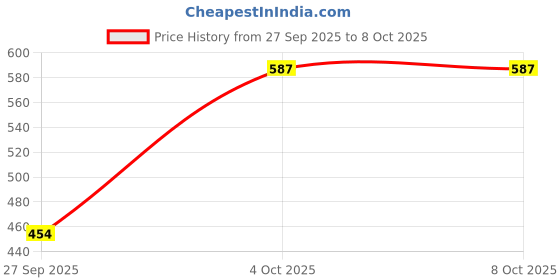 myntra.com SHYAM SONS FLAIR Bra Full Coverage shyam sons flair Price History Graph from 27 Sep 2025 to 8 Oct 2025