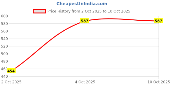 myntra.com SHYAM SONS FLAIR Bra Full Coverage shyam sons flair Price History Graph from 2 Oct 2025 to 9 Oct 2025