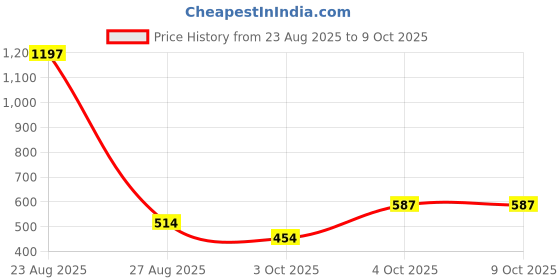 myntra.com SHYAM SONS FLAIR Bra Full Coverage shyam sons flair Price History Graph from 23 Aug 2025 to 9 Oct 2025