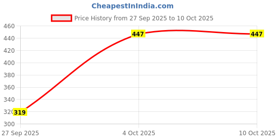 myntra.com SHYAM SONS FLAIR Bra Full Coverage shyam sons flair Price History Graph from 27 Sep 2025 to 9 Oct 2025