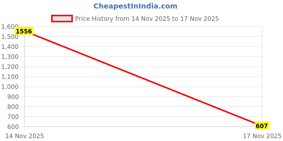 myntra.com SHYAM SONS FLAIR Bra Full Coverage shyam sons flair Price History Graph from 14 Nov 2025 to 17 Nov 2025