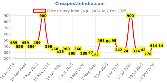 myntra.com SHYAM SONS FLAIR Bra Full Coverage All Day Comfort Super Support Push-Up Bra shyam sons flair Price History Graph from 24 Jul 2024 to 7 Oct 2025
