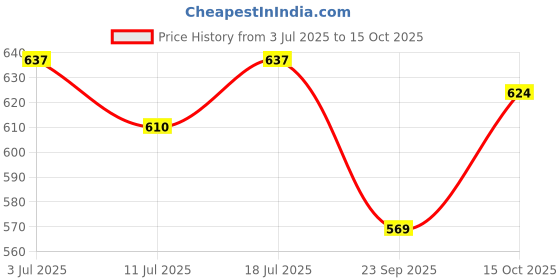 myntra.com SHYAM SONS FLAIR Bra Full Coverage Heavily Padded shyam sons flair Price History Graph from 3 Jul 2025 to 15 Oct 2025
