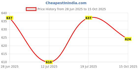 myntra.com SHYAM SONS FLAIR Bra Full Coverage Heavily Padded shyam sons flair Price History Graph from 28 Jun 2025 to 15 Oct 2025