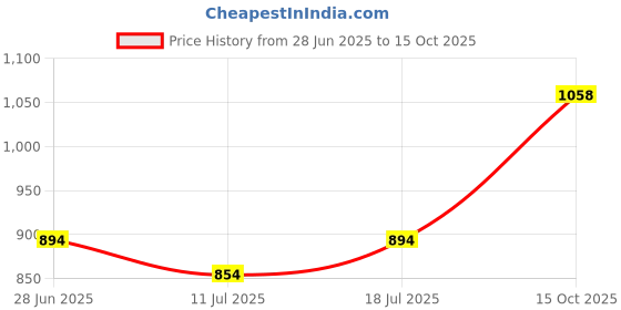 myntra.com SHYAM SONS FLAIR Bra Full Coverage Heavily Padded shyam sons flair Price History Graph from 28 Jun 2025 to 15 Oct 2025